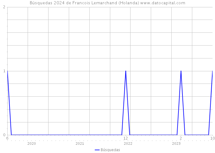 Búsquedas 2024 de Francois Lemarchand (Holanda) 