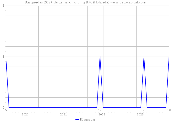 Búsquedas 2024 de Lemarc Holding B.V. (Holanda) 