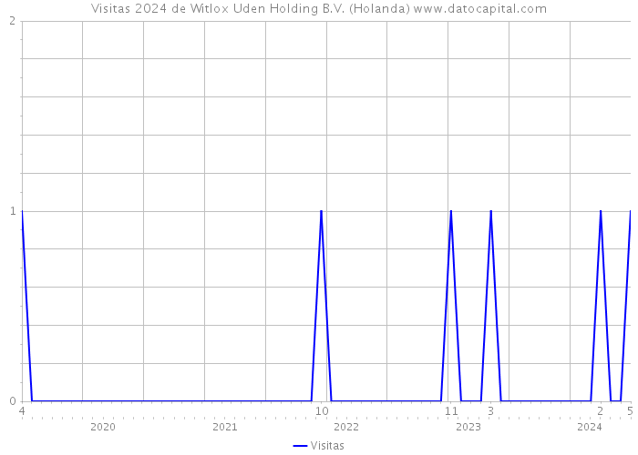 Visitas 2024 de Witlox Uden Holding B.V. (Holanda) 