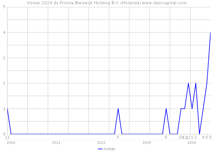 Visitas 2024 de Prisma Bleiswijk Holding B.V. (Holanda) 