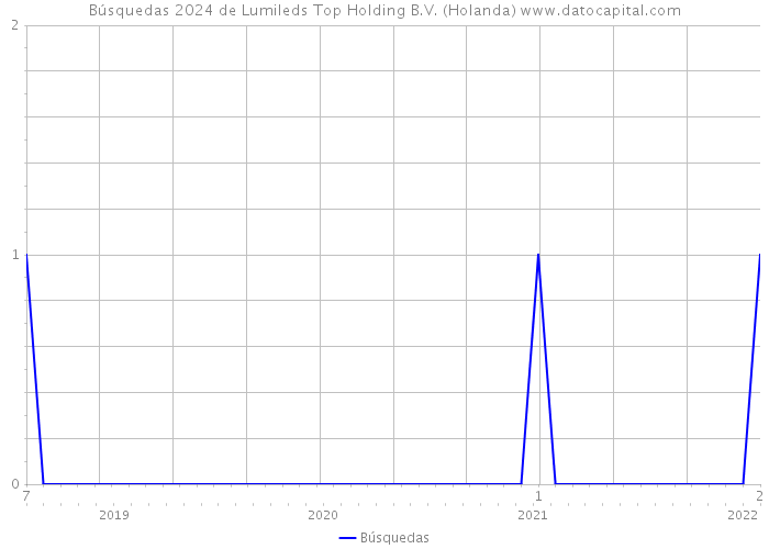 Búsquedas 2024 de Lumileds Top Holding B.V. (Holanda) 