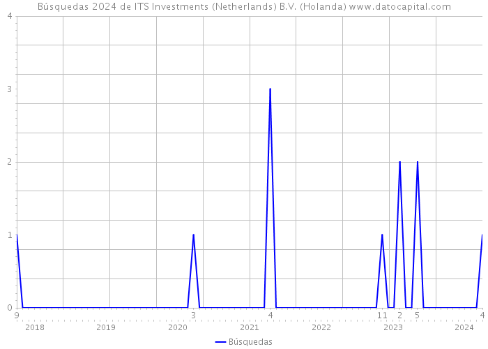 Búsquedas 2024 de ITS Investments (Netherlands) B.V. (Holanda) 
