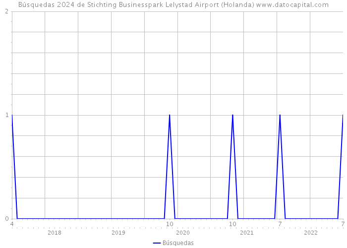 Búsquedas 2024 de Stichting Businesspark Lelystad Airport (Holanda) 