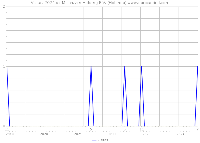 Visitas 2024 de M. Leuven Holding B.V. (Holanda) 