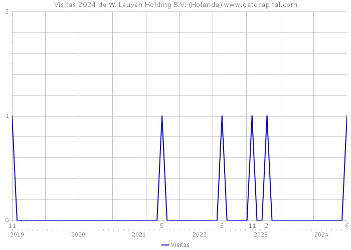 Visitas 2024 de W. Leuven Holding B.V. (Holanda) 