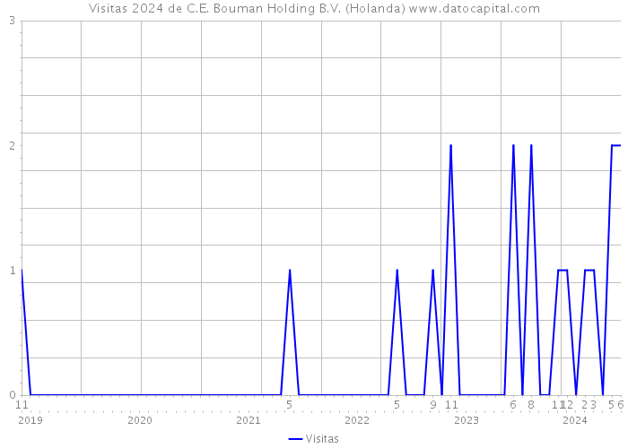 Visitas 2024 de C.E. Bouman Holding B.V. (Holanda) 