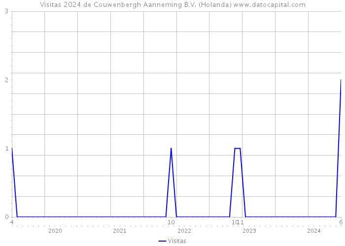 Visitas 2024 de Couwenbergh Aanneming B.V. (Holanda) 