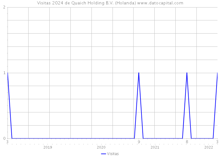 Visitas 2024 de Quaich Holding B.V. (Holanda) 