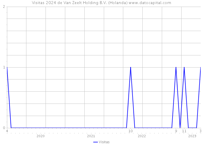 Visitas 2024 de Van Zeelt Holding B.V. (Holanda) 