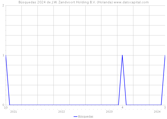 Búsquedas 2024 de J.W. Zandvoort Holding B.V. (Holanda) 