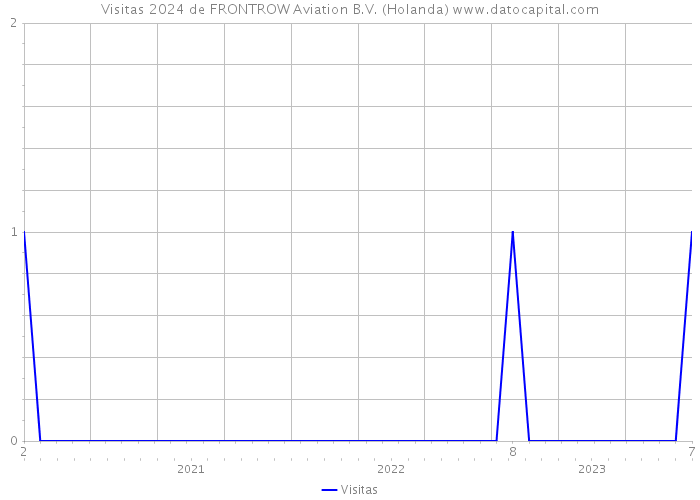 Visitas 2024 de FRONTROW Aviation B.V. (Holanda) 