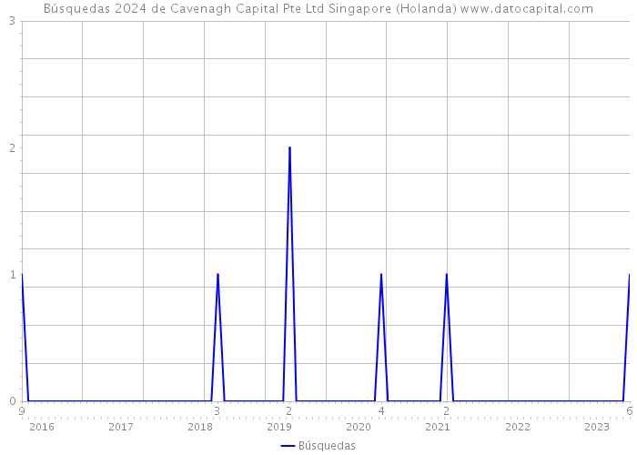 Búsquedas 2024 de Cavenagh Capital Pte Ltd Singapore (Holanda) 