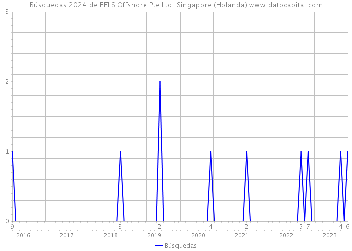 Búsquedas 2024 de FELS Offshore Pte Ltd. Singapore (Holanda) 