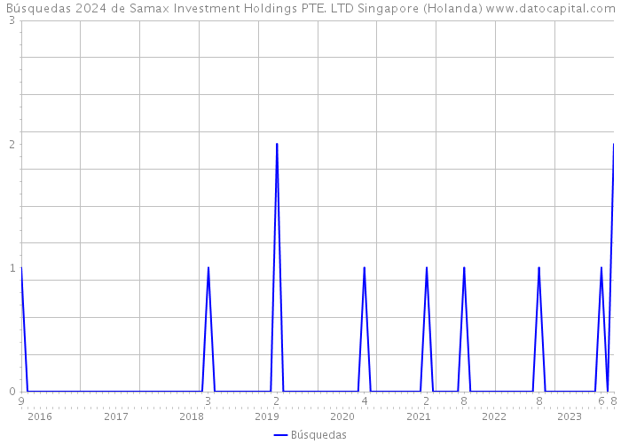 Búsquedas 2024 de Samax Investment Holdings PTE. LTD Singapore (Holanda) 