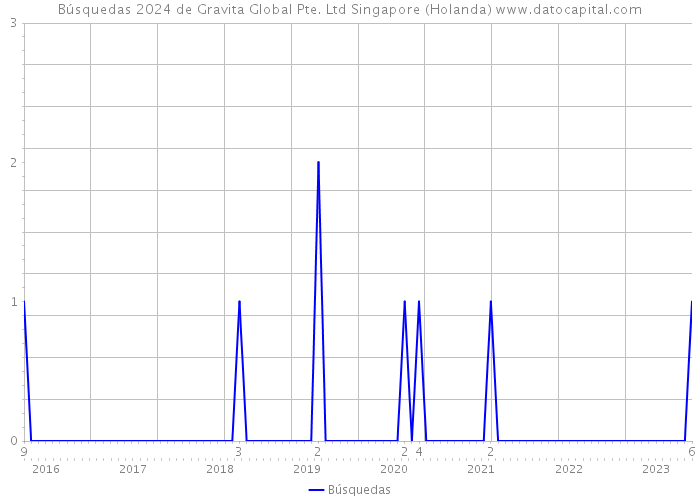 Búsquedas 2024 de Gravita Global Pte. Ltd Singapore (Holanda) 