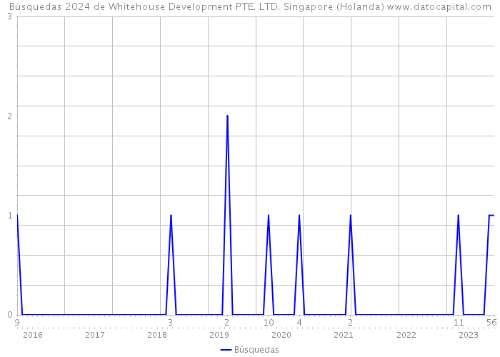 Búsquedas 2024 de Whitehouse Development PTE. LTD. Singapore (Holanda) 