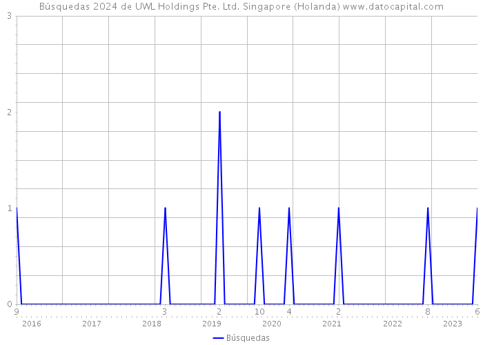 Búsquedas 2024 de UWL Holdings Pte. Ltd. Singapore (Holanda) 