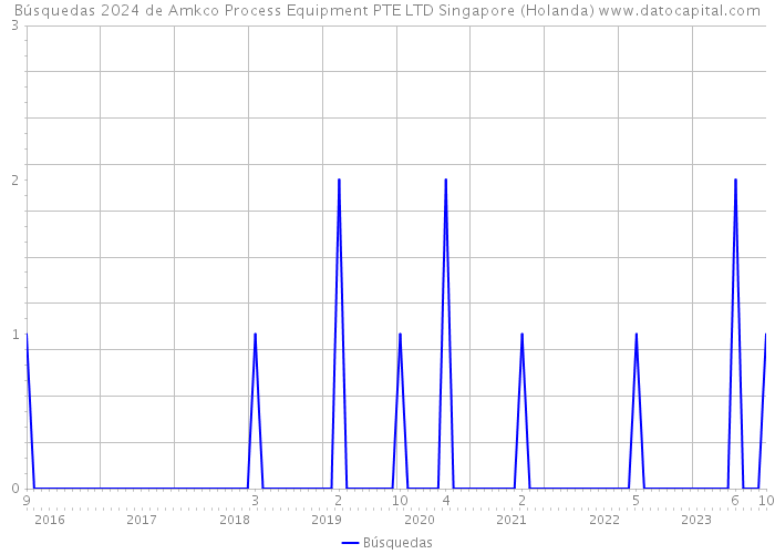 Búsquedas 2024 de Amkco Process Equipment PTE LTD Singapore (Holanda) 
