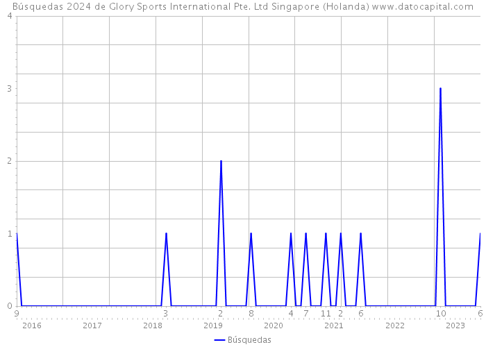 Búsquedas 2024 de Glory Sports International Pte. Ltd Singapore (Holanda) 