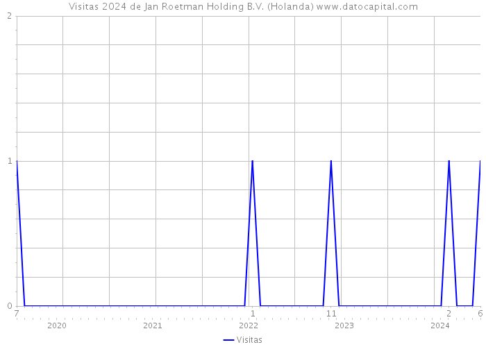 Visitas 2024 de Jan Roetman Holding B.V. (Holanda) 