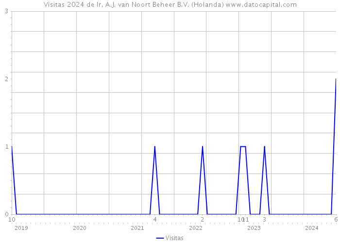 Visitas 2024 de Ir. A.J. van Noort Beheer B.V. (Holanda) 