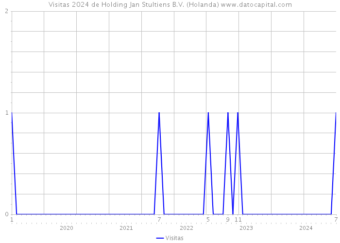 Visitas 2024 de Holding Jan Stultiens B.V. (Holanda) 