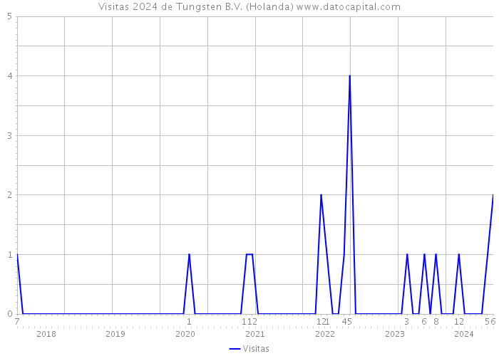 Visitas 2024 de Tungsten B.V. (Holanda) 