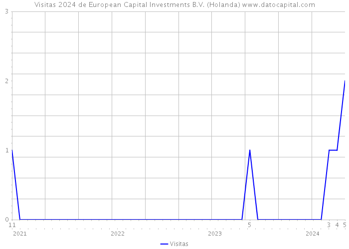 Visitas 2024 de European Capital Investments B.V. (Holanda) 