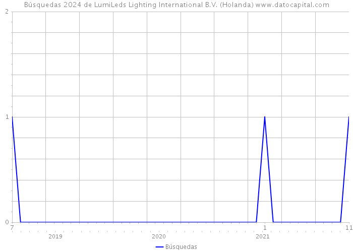 Búsquedas 2024 de LumiLeds Lighting International B.V. (Holanda) 