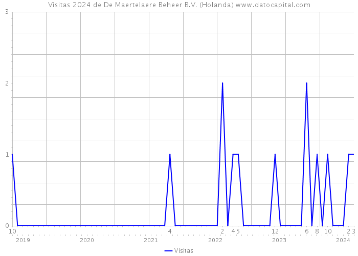 Visitas 2024 de De Maertelaere Beheer B.V. (Holanda) 