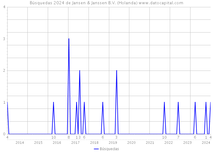 Búsquedas 2024 de Jansen & Janssen B.V. (Holanda) 