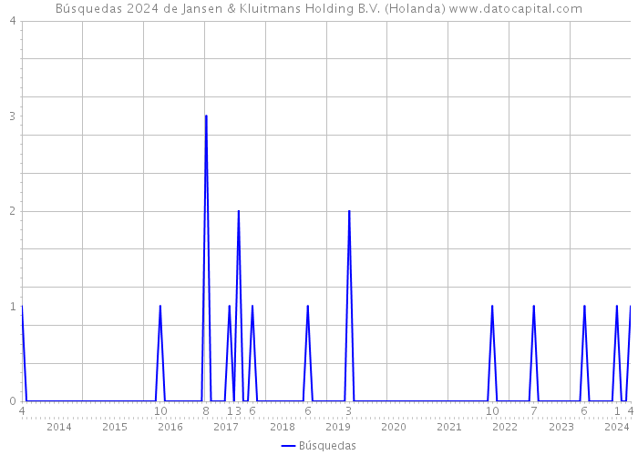 Búsquedas 2024 de Jansen & Kluitmans Holding B.V. (Holanda) 