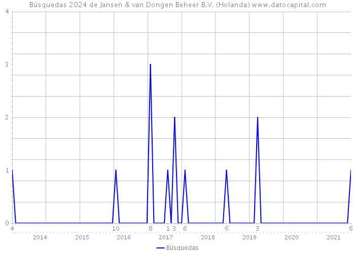 Búsquedas 2024 de Jansen & van Dongen Beheer B.V. (Holanda) 