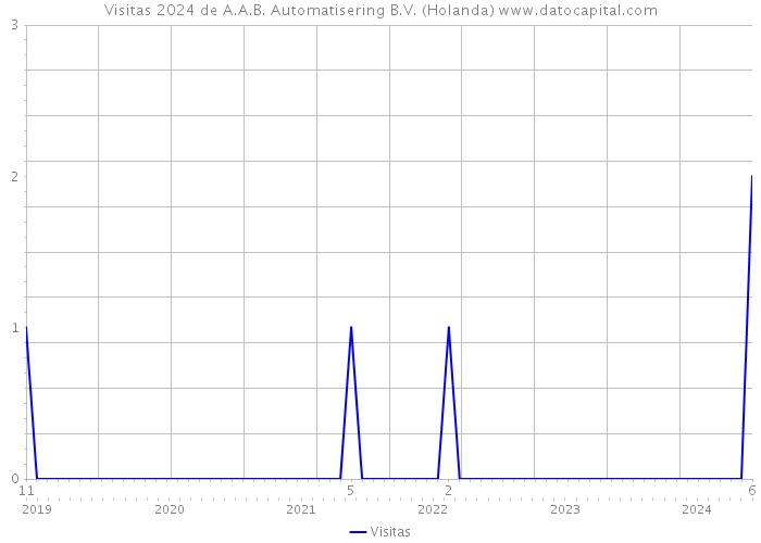 Visitas 2024 de A.A.B. Automatisering B.V. (Holanda) 