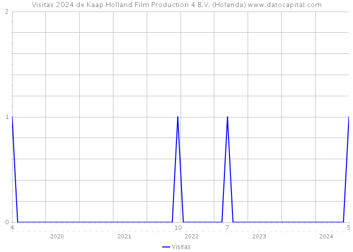 Visitas 2024 de Kaap Holland Film Production 4 B.V. (Holanda) 