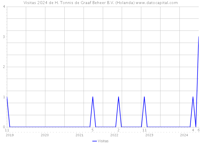 Visitas 2024 de H. Tonnis de Graaf Beheer B.V. (Holanda) 