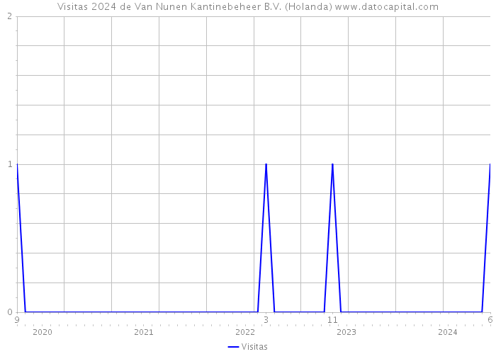 Visitas 2024 de Van Nunen Kantinebeheer B.V. (Holanda) 
