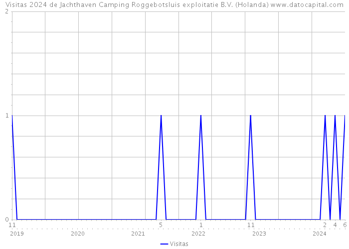 Visitas 2024 de Jachthaven Camping Roggebotsluis exploitatie B.V. (Holanda) 