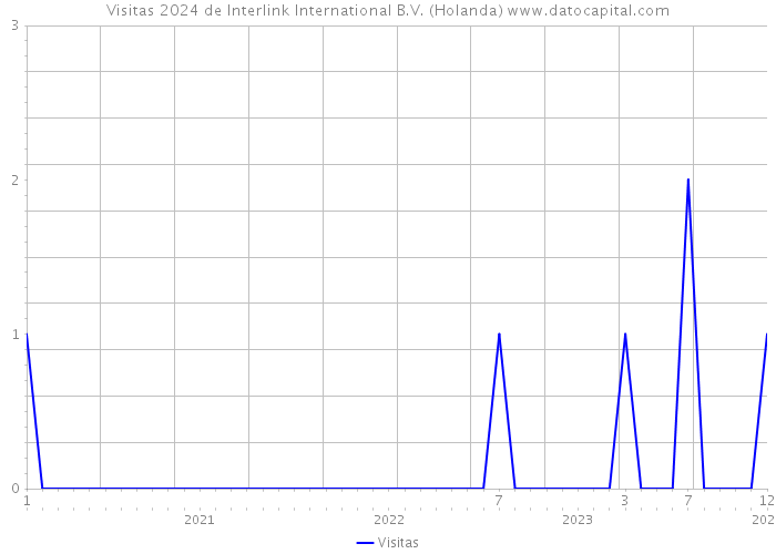 Visitas 2024 de Interlink International B.V. (Holanda) 