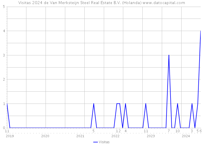 Visitas 2024 de Van Merksteijn Steel Real Estate B.V. (Holanda) 