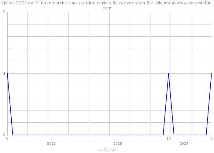 Visitas 2024 de I2 Ingenieursbureau voor Industriële Bouwmethoden B.V. (Holanda) 