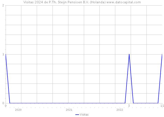 Visitas 2024 de P.Th. Steijn Pensioen B.V. (Holanda) 