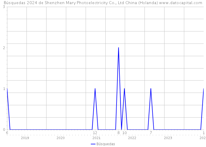 Búsquedas 2024 de Shenzhen Mary Photoelectricity Co., Ltd China (Holanda) 