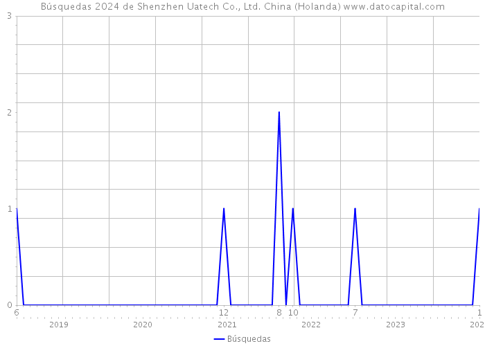 Búsquedas 2024 de Shenzhen Uatech Co., Ltd. China (Holanda) 