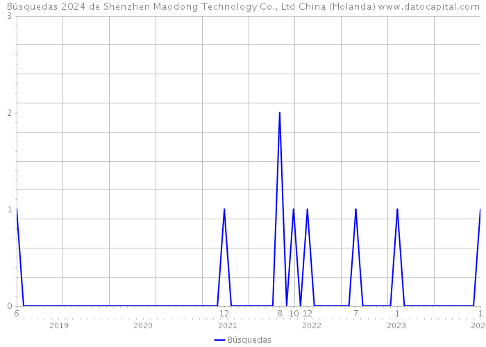 Búsquedas 2024 de Shenzhen Maodong Technology Co., Ltd China (Holanda) 