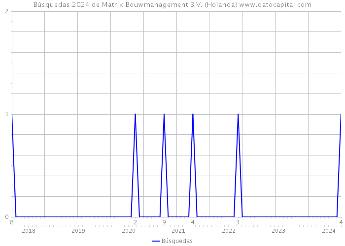 Búsquedas 2024 de Matrix Bouwmanagement B.V. (Holanda) 