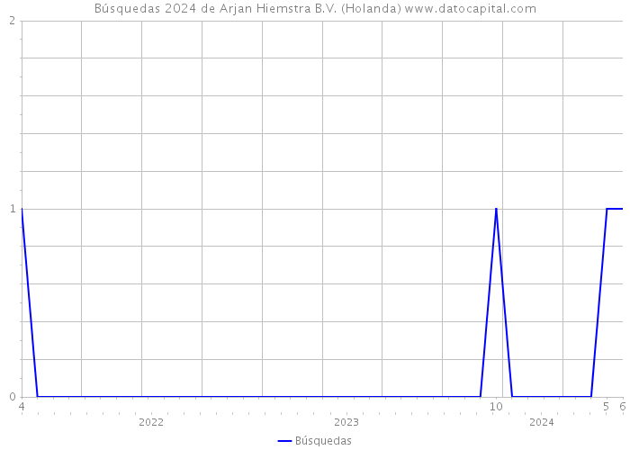 Búsquedas 2024 de Arjan Hiemstra B.V. (Holanda) 