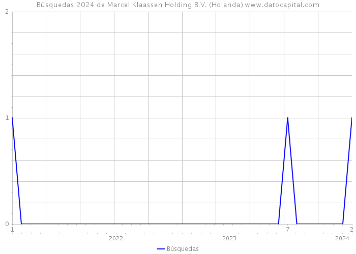 Búsquedas 2024 de Marcel Klaassen Holding B.V. (Holanda) 