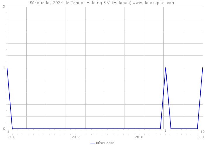 Búsquedas 2024 de Tennor Holding B.V. (Holanda) 