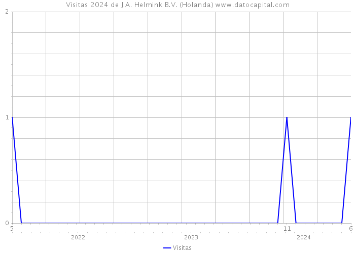 Visitas 2024 de J.A. Helmink B.V. (Holanda) 